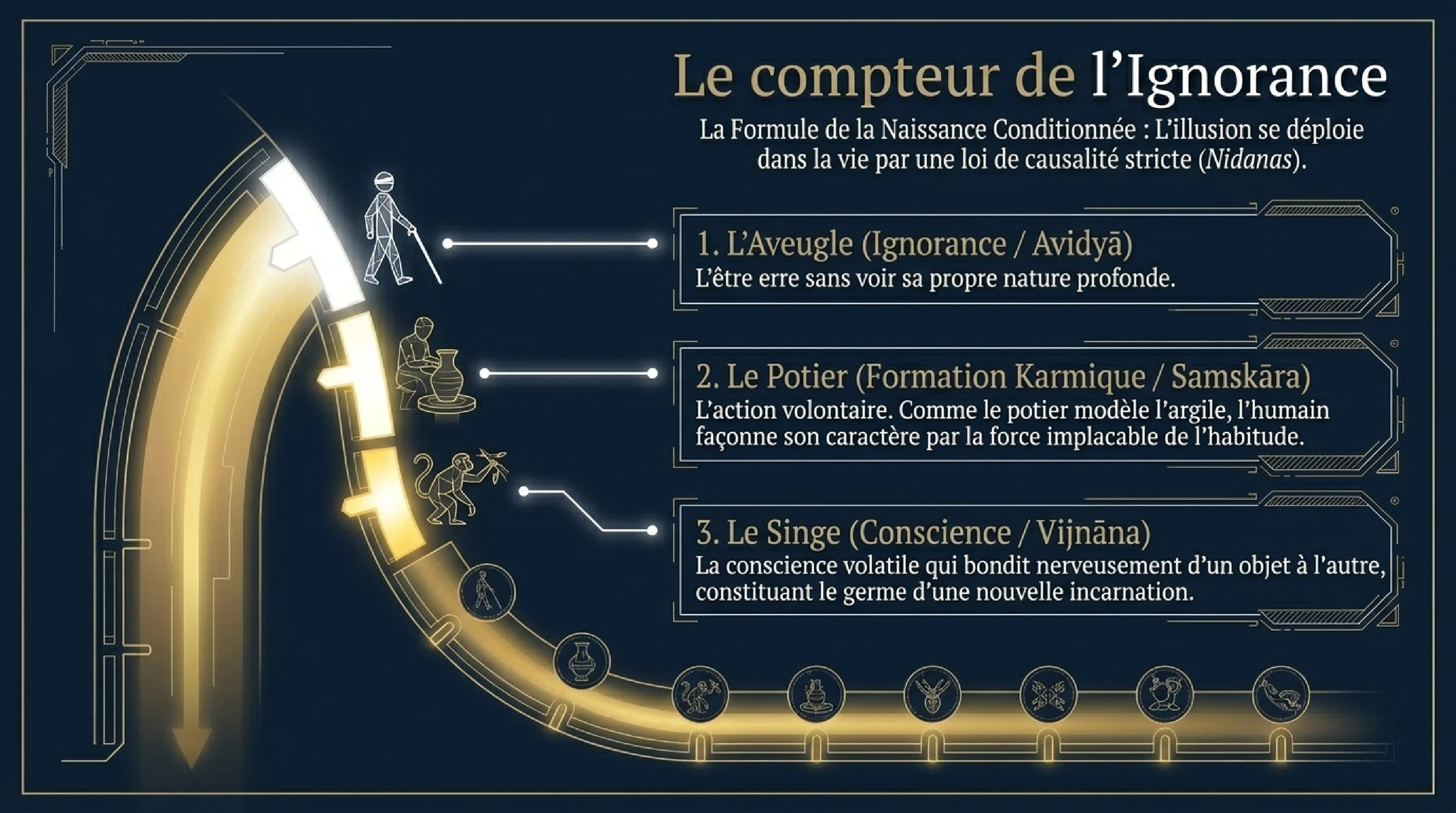 La Roue de la Vie (Bhavachakra) et les Six Royaumes — visuel 4