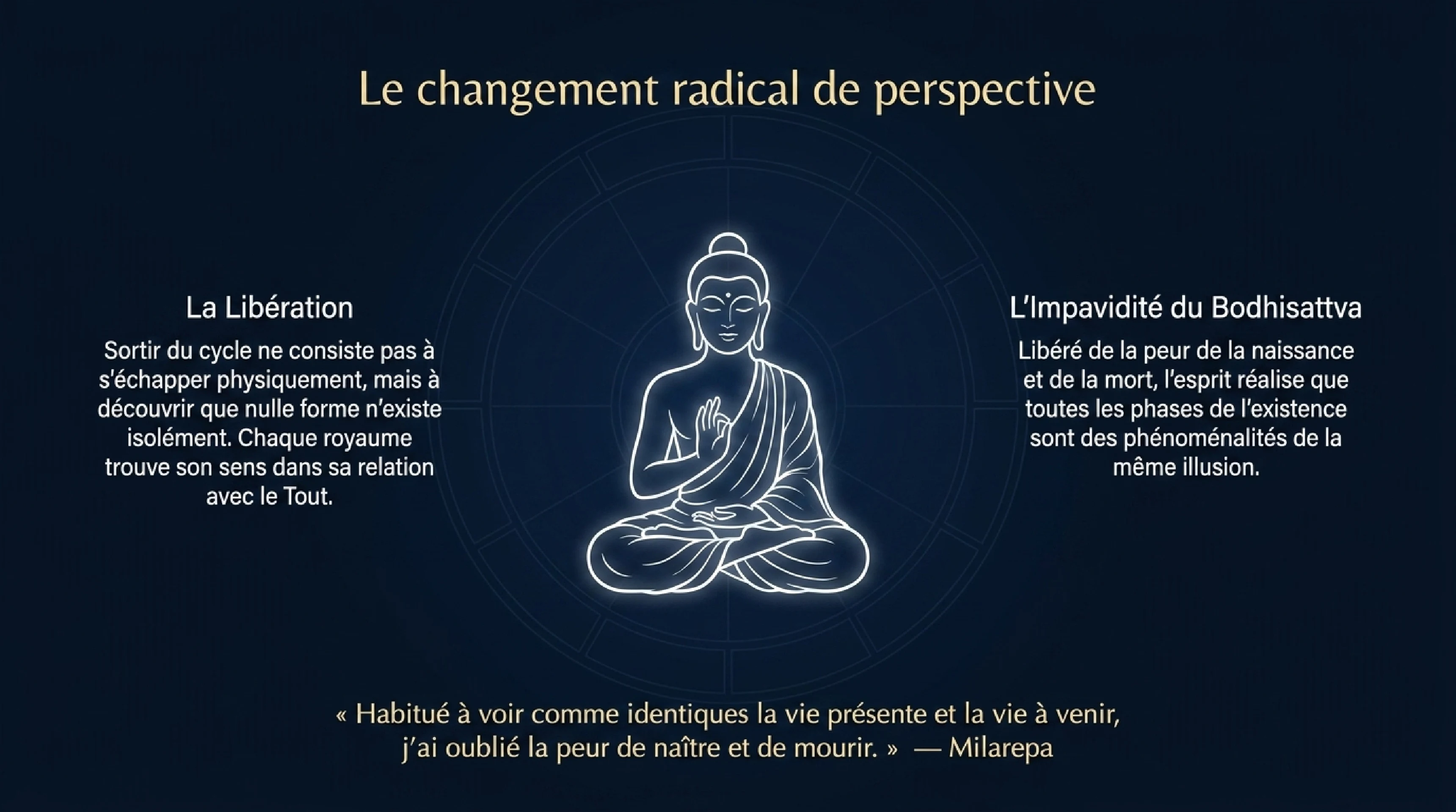 La Roue de la Vie (Bhavachakra) et les Six Royaumes — visuel 15